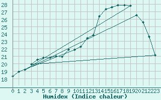 Courbe de l'humidex pour Le Mans (72)