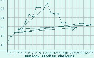 Courbe de l'humidex pour Dragsf Jard Vano
