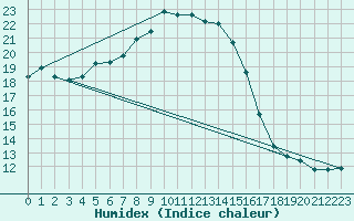 Courbe de l'humidex pour Zinnwald-Georgenfeld