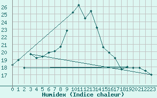 Courbe de l'humidex pour Marignane (13)