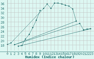 Courbe de l'humidex pour Krems