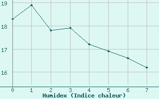 Courbe de l'humidex pour Bogskar