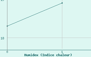 Courbe de l'humidex pour Bogskar