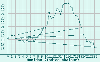 Courbe de l'humidex pour Zurich-Kloten