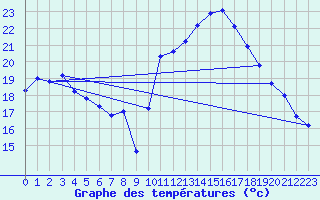 Courbe de tempratures pour Thorrenc (07)