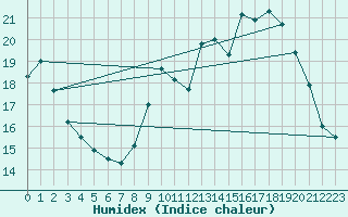 Courbe de l'humidex pour La Rochelle - Aerodrome (17)