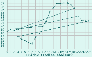 Courbe de l'humidex pour Mcon (71)