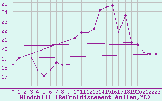 Courbe du refroidissement olien pour Porquerolles (83)