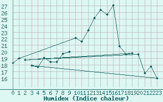 Courbe de l'humidex pour Osterfeld