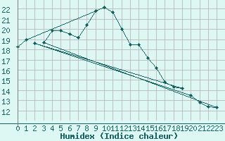 Courbe de l'humidex pour Boscombe Down