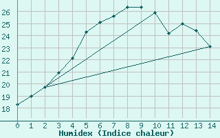 Courbe de l'humidex pour Salo Karkka