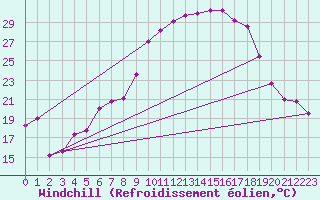 Courbe du refroidissement olien pour Weihenstephan