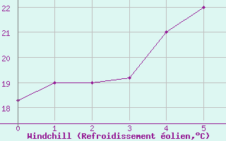 Courbe du refroidissement olien pour Lankaran