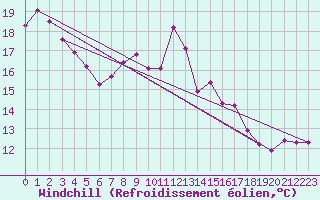 Courbe du refroidissement olien pour Saint-Cast-le-Guildo (22)