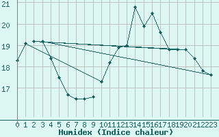 Courbe de l'humidex pour Bellefontaine (88)