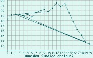 Courbe de l'humidex pour Vredendal