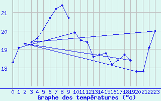 Courbe de tempratures pour Shimizu