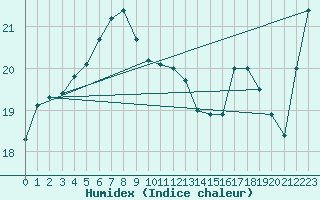 Courbe de l'humidex pour Shimizu