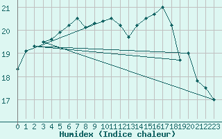 Courbe de l'humidex pour Boulogne (62)