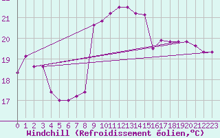Courbe du refroidissement olien pour Cap Sagro (2B)
