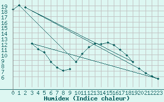 Courbe de l'humidex pour Neuville-de-Poitou (86)