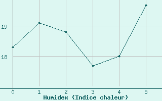 Courbe de l'humidex pour Cotnari