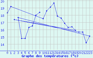 Courbe de tempratures pour Chasseral (Sw)