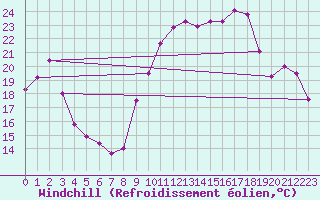 Courbe du refroidissement olien pour Troyes (10)