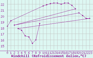 Courbe du refroidissement olien pour Leucate (11)