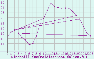 Courbe du refroidissement olien pour Saint-Georges-d