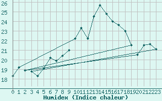 Courbe de l'humidex pour Ouessant (29)