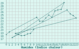 Courbe de l'humidex pour Ile Rousse (2B)