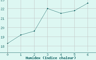 Courbe de l'humidex pour Collie East