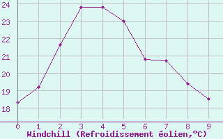 Courbe du refroidissement olien pour Heuksando
