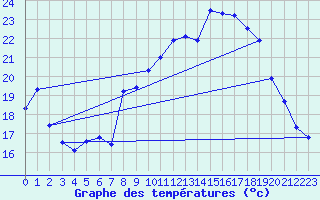 Courbe de tempratures pour Sgur (12)