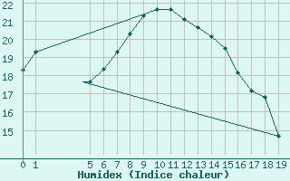 Courbe de l'humidex pour Chios Airport