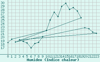 Courbe de l'humidex pour Herbault (41)