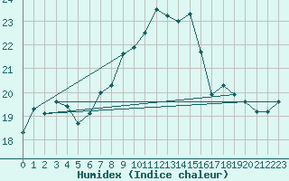 Courbe de l'humidex pour Hereford/Credenhill