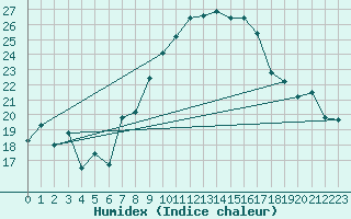 Courbe de l'humidex pour Oron (Sw)