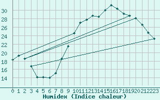 Courbe de l'humidex pour Dijon / Longvic (21)