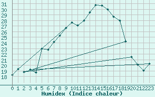 Courbe de l'humidex pour Bertsdorf-Hoernitz