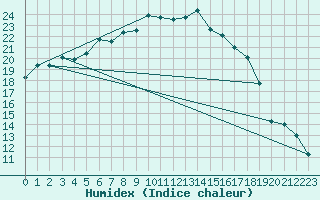 Courbe de l'humidex pour Pfullendorf