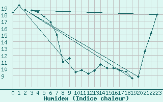 Courbe de l'humidex pour Gisborne Aerodrome Aws