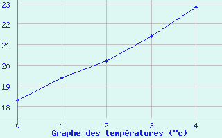 Courbe de tempratures pour Moranbah Airport