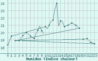 Courbe de l'humidex pour Boscombe Down