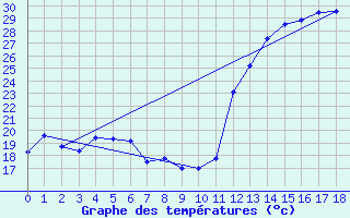 Courbe de tempratures pour Sao Gabriel Do Oeste