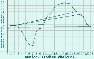 Courbe de l'humidex pour Beaucroissant (38)