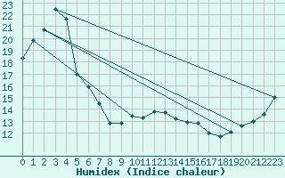 Courbe de l'humidex pour Mokp'O