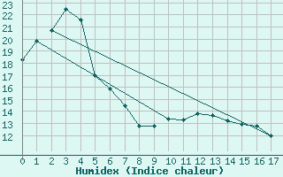 Courbe de l'humidex pour Mokp'O