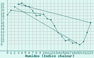 Courbe de l'humidex pour Merimbula